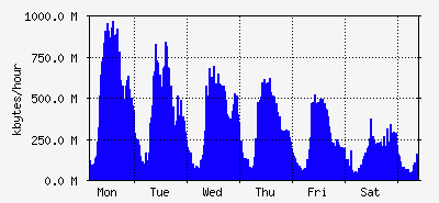 week