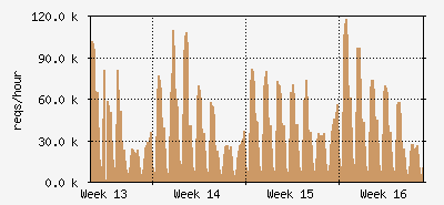 month