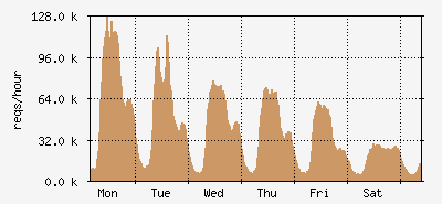 week