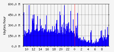 web3 KBytes Traffic Graph
