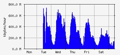 week