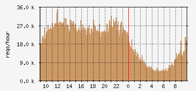 web2 Hits Traffic Graph