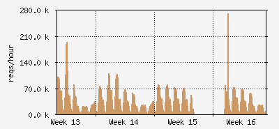 month