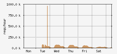week